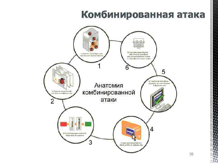 Виды информационных атак