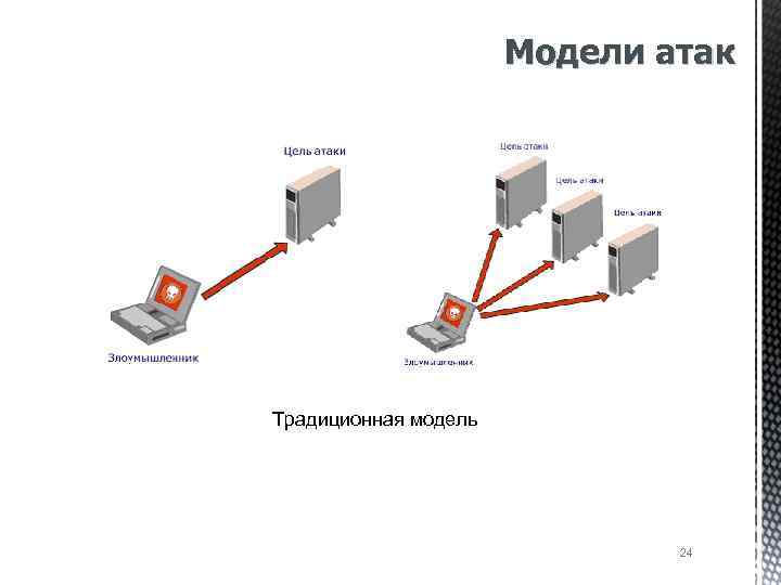 Модели атак Традиционная модель 24 