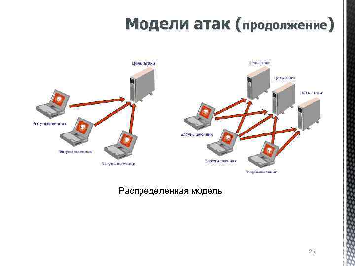 Модель атакующего. Распределенная модель. Что такое распределенная атака. Модель атаки. Этапы реализации атаки. Модель распределенных лагов.