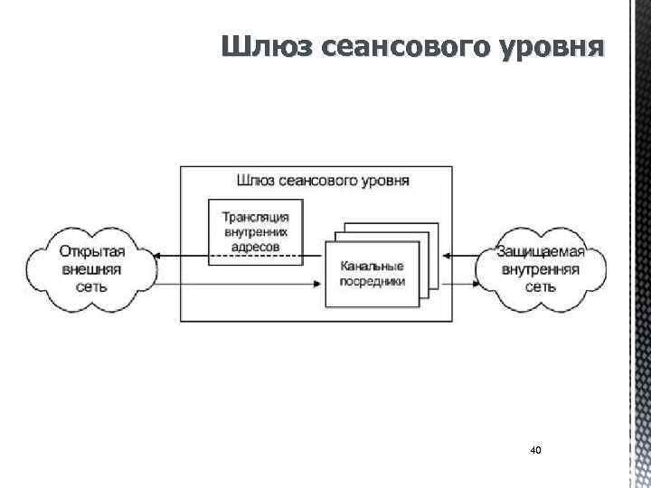 Шлюз сеансового уровня 40 