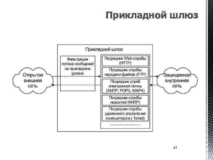 Прикладной шлюз 41 