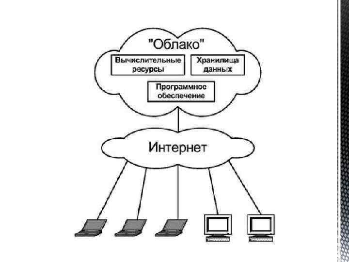 Нарисуй схему как ты представляешь работу облака информатика