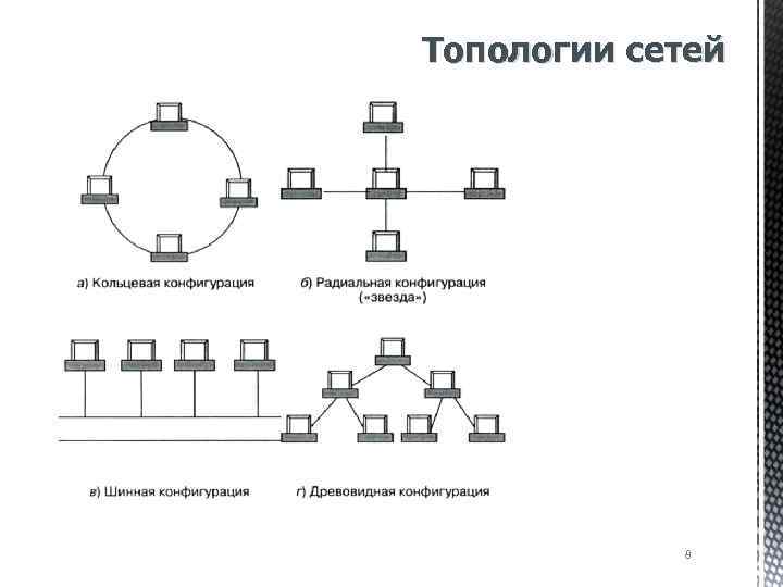 Какой вид топологии представлен на рисунке шинная кольцевая звездообразная