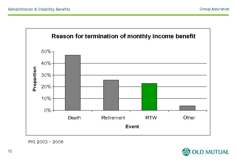 Group Assurance Rehabilitation & Disability Benefits Reason for termination of monthly income benefit 50%