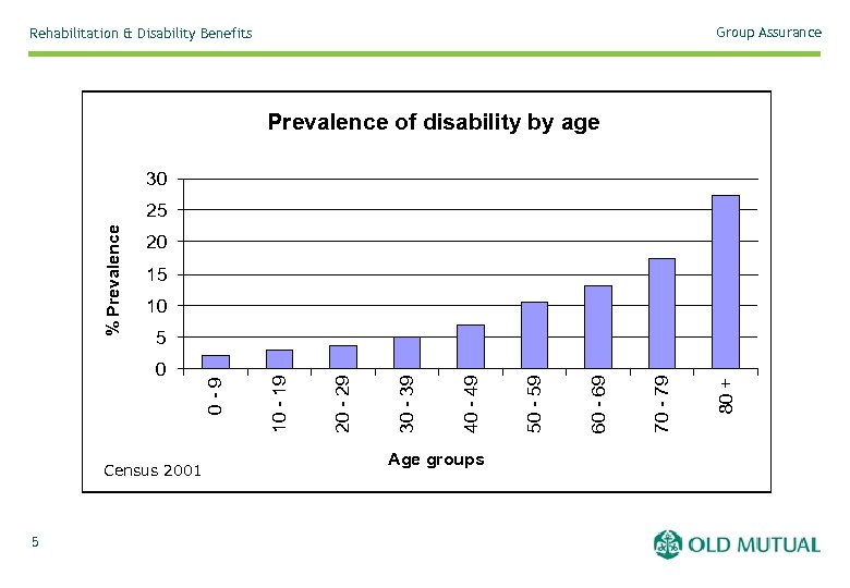 Group Assurance Rehabilitation & Disability Benefits Prevalence of disability by age 30 20 15
