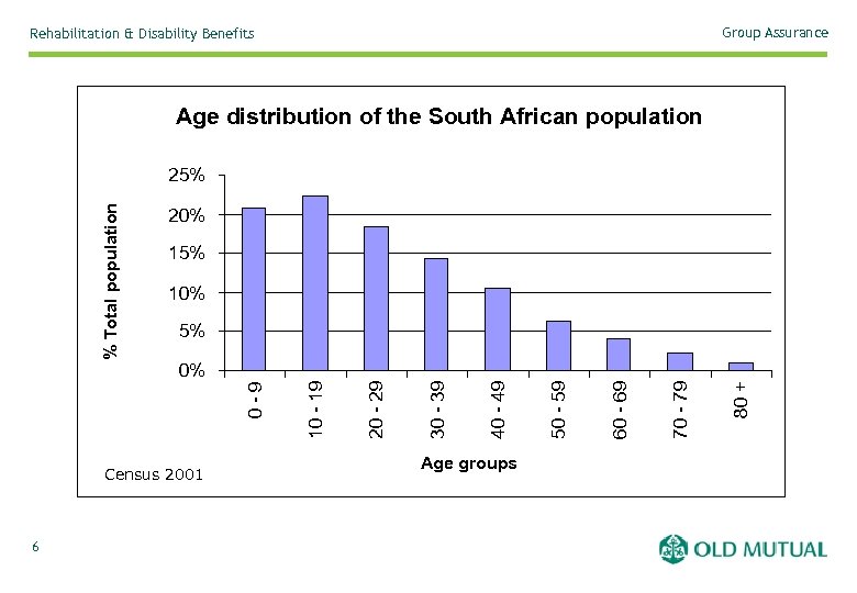 Group Assurance Rehabilitation & Disability Benefits Age distribution of the South African population 20%