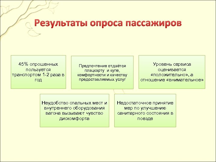 Результаты опроса пассажиров 45% опрошенных пользуется транспортом 1 -2 раза в год Предпочтение отдаётся