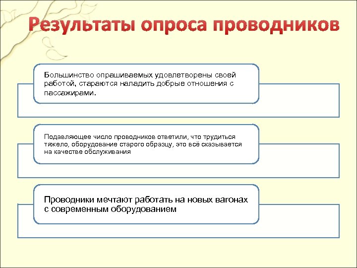 Результаты опроса проводников Большинство опрашиваемых удовлетворены своей работой, стараются наладить добрые отношения с пассажирами.