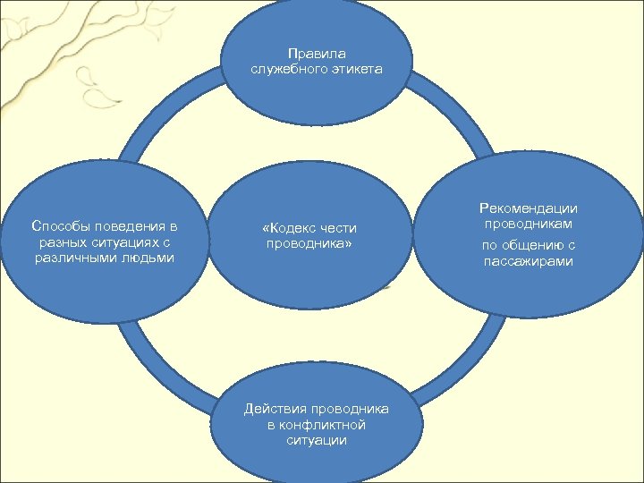 Правила служебного этикета Способы поведения в разных ситуациях с различными людьми «Кодекс чести проводника»
