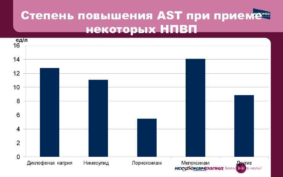 Степень повышения AST приеме некоторых НПВП 