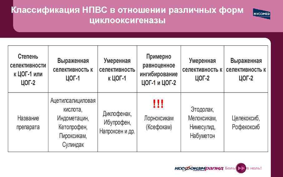 Классификация НПВС в отношении различных форм циклооксигеназы !!! 