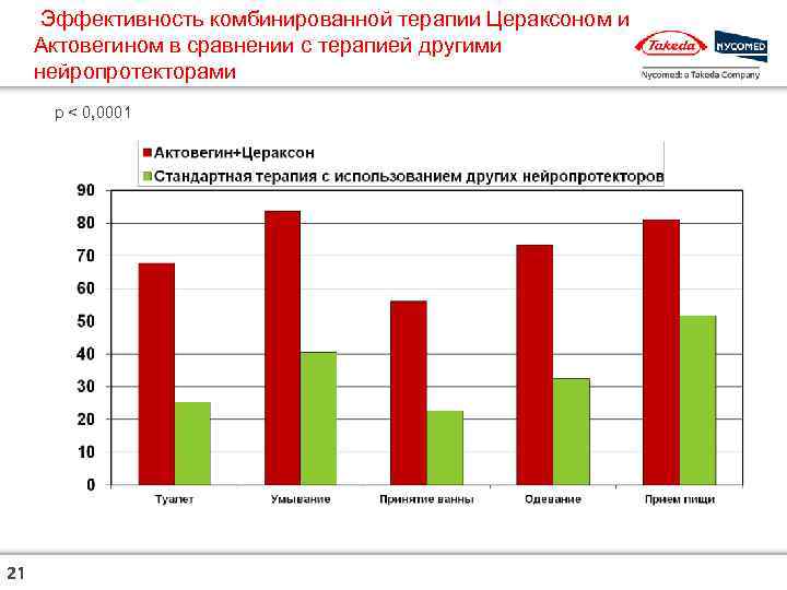  Эффективность комбинированной терапии Цераксоном и Актовегином в сравнении с терапией другими нейропротекторами p