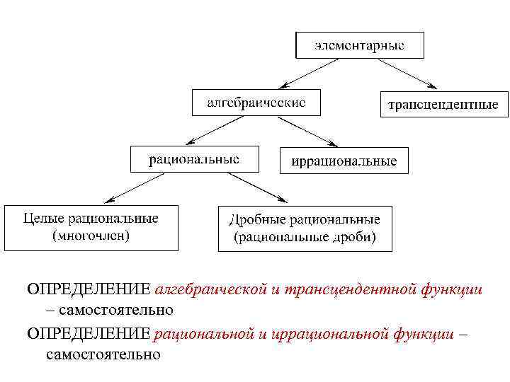 ОПРЕДЕЛЕНИЕ алгебраической и трансцендентной функции – самостоятельно ОПРЕДЕЛЕНИЕ рациональной и иррациональной функции – самостоятельно