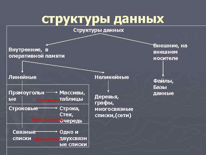 структуры данных Структуры данных Внешние, на внешнем носителе Внутренние, в оперативной памяти Линейные Прямоугольн