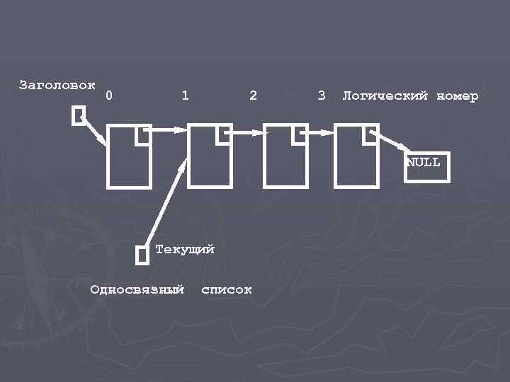 Заголовок 0 1 2 3 Логический номер NULL Текущий Односвязный список 