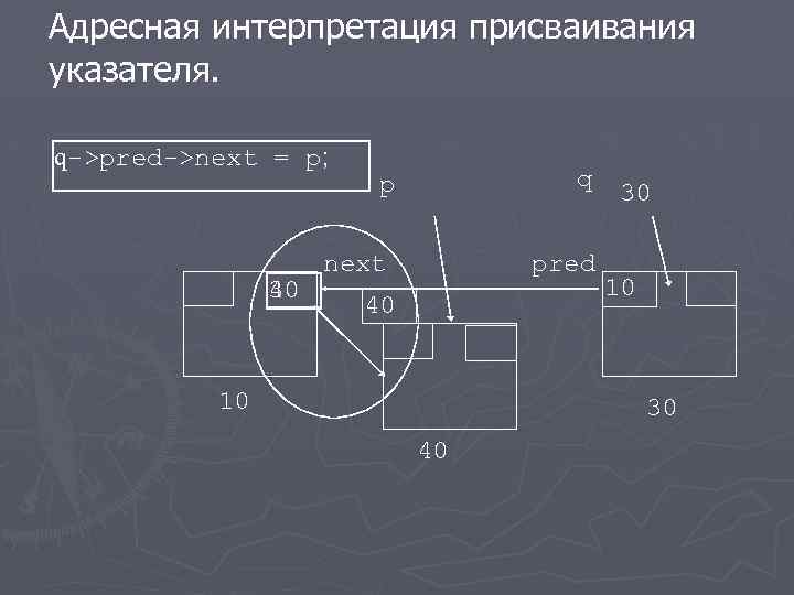 Адресная интерпретация присваивания указателя. q->pred->next = p; 40 30 q p next pred 40