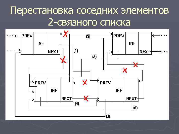 Перестановка соседних элементов 2 -связного списка 
