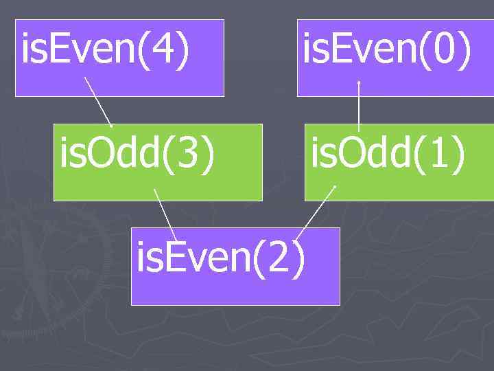 is. Even(4) is. Even(0) is. Odd(3) is. Even(2) is. Odd(1) 