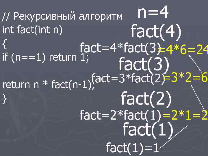 n=4 fact(4) // Рекурсивный алгоритм int fact(int n) { fact=4*fact(3) =4*6=24 if (n==1) return