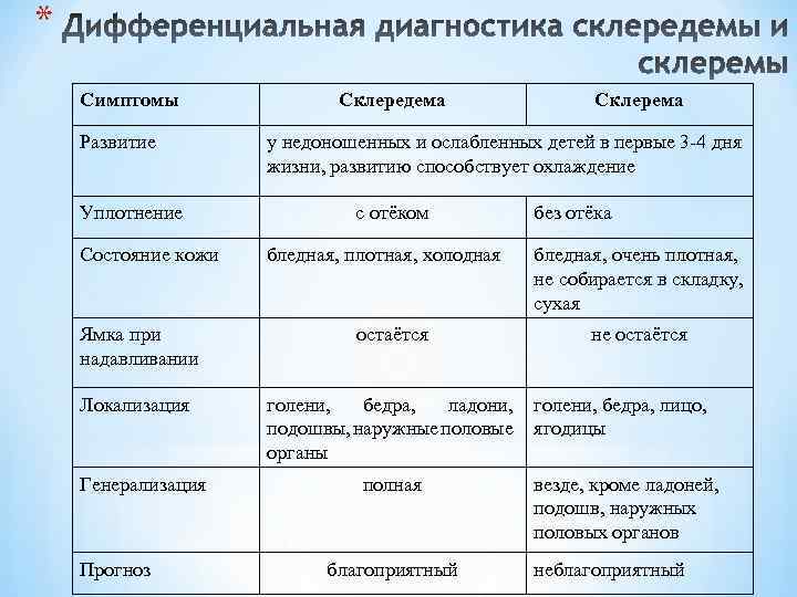 * Симптомы Развитие Уплотнение Состояние кожи Склередема у недоношенных и ослабленных детей в первые