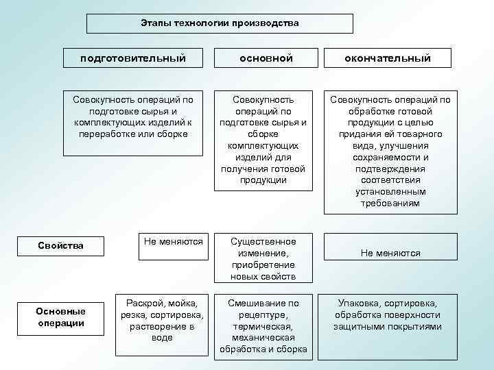 Этапы технологии производства подготовительный Совокупность операций по подготовке сырья и комплектующих изделий к переработке