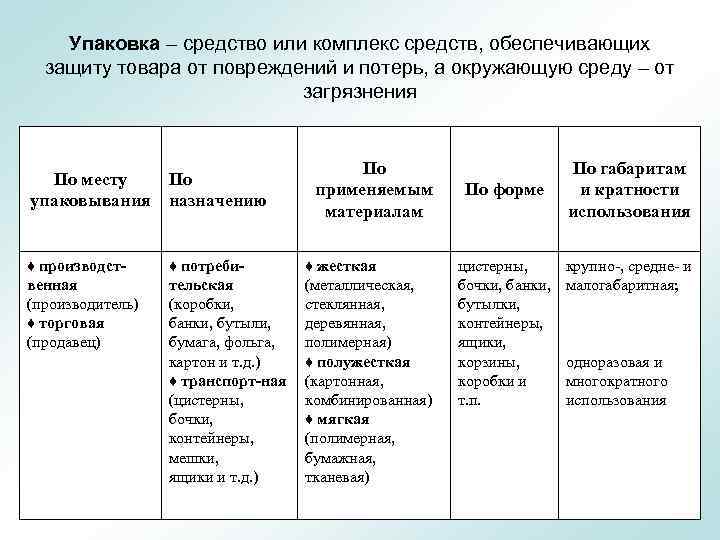 Упаковка – средство или комплекс средств, обеспечивающих защиту товара от повреждений и потерь, а