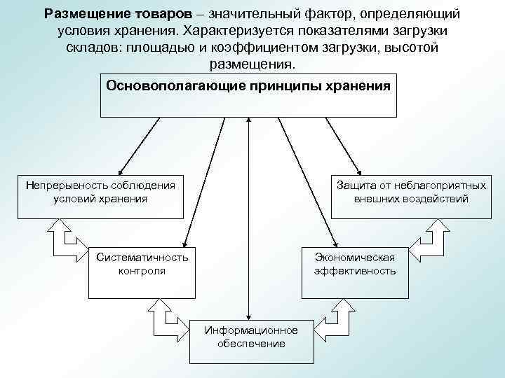 Размещение товаров – значительный фактор, определяющий условия хранения. Характеризуется показателями загрузки складов: площадью и