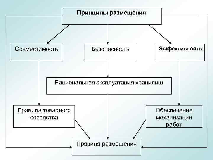 Принципы размещения Совместимость Безопасность Эффективность Рациональная эксплуатация хранилищ Правила товарного соседства Обеспечение механизации работ