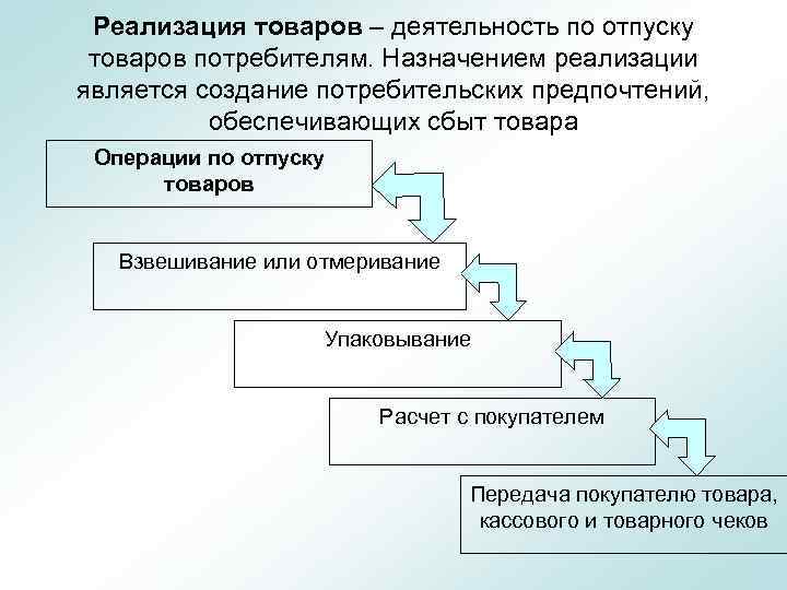 Реализация товаров – деятельность по отпуску товаров потребителям. Назначением реализации является создание потребительских предпочтений,