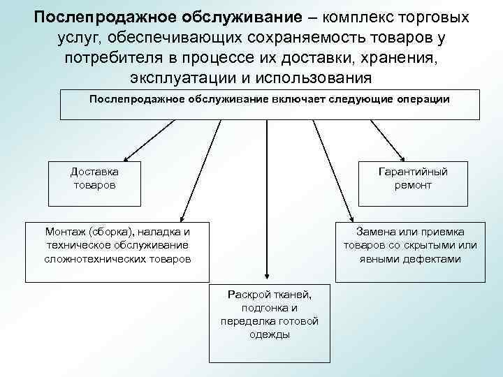 Послепродажное обслуживание – комплекс торговых услуг, обеспечивающих сохраняемость товаров у потребителя в процессе их