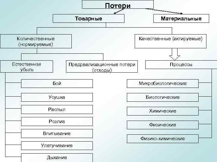 Товарные потери презентация