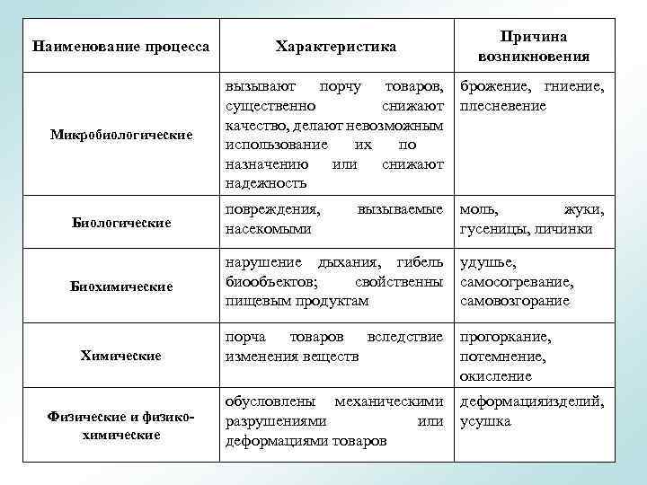 Причина возникновения Наименование процесса Характеристика брожение, гниение, плесневение Микробиологические вызывают порчу товаров, существенно снижают