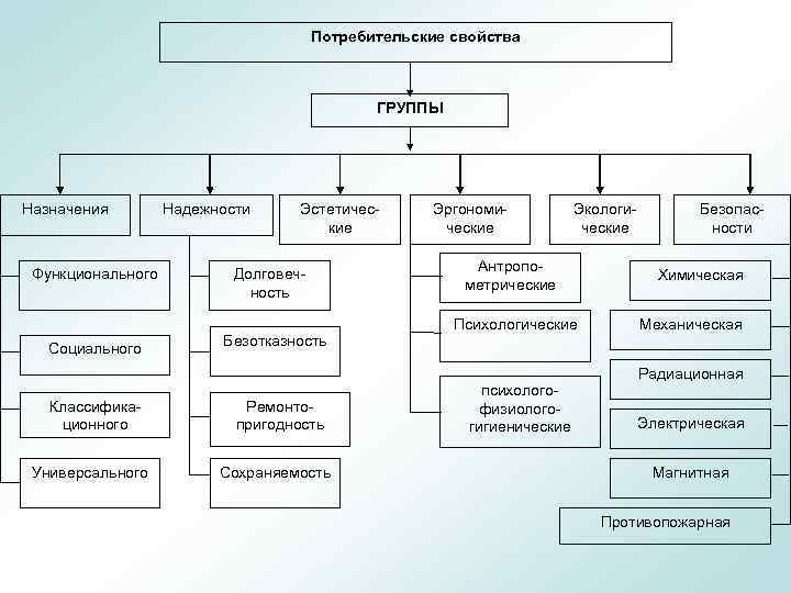 Потребительские свойства ГРУППЫ Назначения Функционального Социального Классификационного Универсального Надежности Эстетические Долговечность Безотказность Ремонтопригодность Сохраняемость