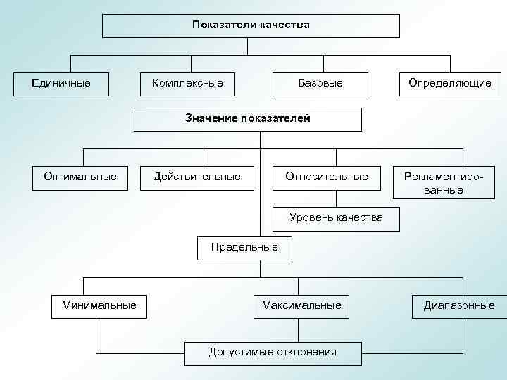 Показатели качества Единичные Комплексные Базовые Определяющие Значение показателей Оптимальные Действительные Относительные Регламентированные Уровень качества