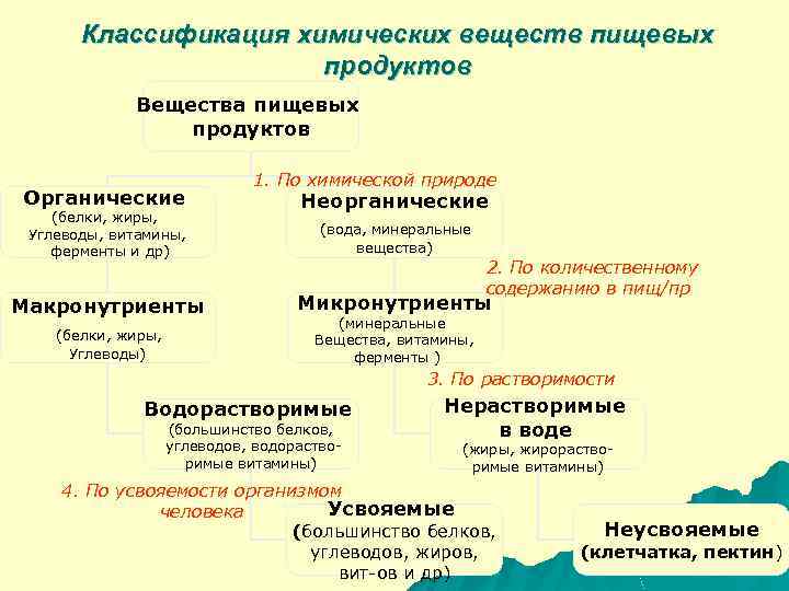 Классификация веществ химического состава. Классификация питательных веществ. Химическая классификация химических веществ. Класасификасия питателный вешест. Классификация химических веществ товаров.