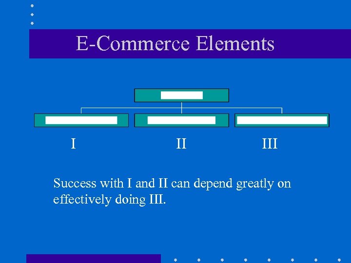 E-Commerce Elements I II III Success with I and II can depend greatly on