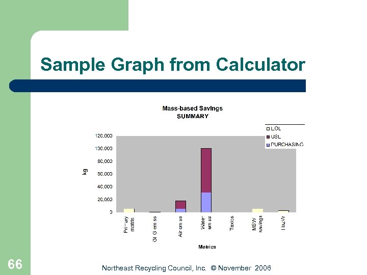 Sample Graph from Calculator 66 Northeast Recycling Council, Inc. © November 2006 