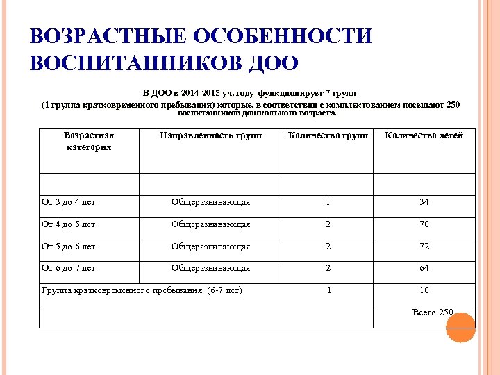 ВОЗРАСТНЫЕ ОСОБЕННОСТИ ВОСПИТАННИКОВ ДОО в 2014 -2015 уч. году функционирует 7 групп (1 группа