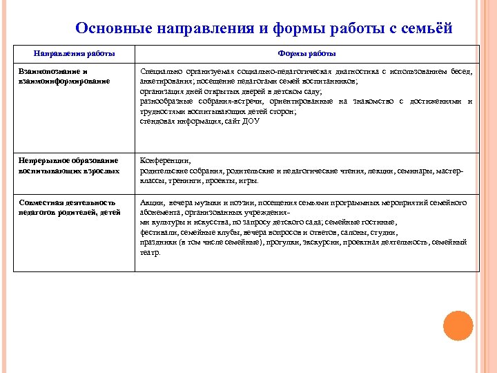 Основные направления и формы работы с семьёй Направления работы Формы работы Взаимопознание и взаимоинформирование