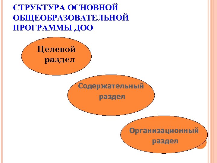 СТРУКТУРА ОСНОВНОЙ ОБЩЕОБРАЗОВАТЕЛЬНОЙ ПРОГРАММЫ ДОО Целевой раздел Содержательный раздел Организационный раздел 