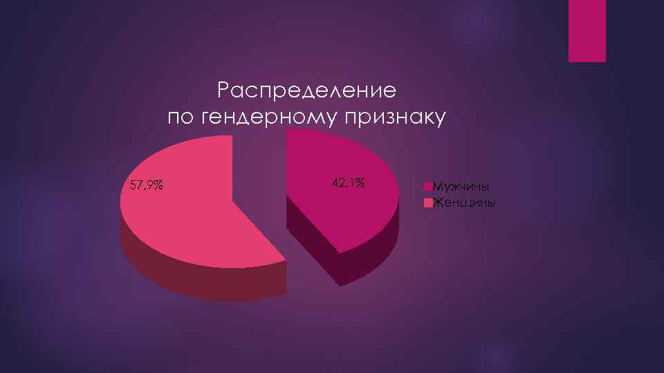 Распределение по гендерному признаку 57, 9% 42, 1% Мужчины Женщины 