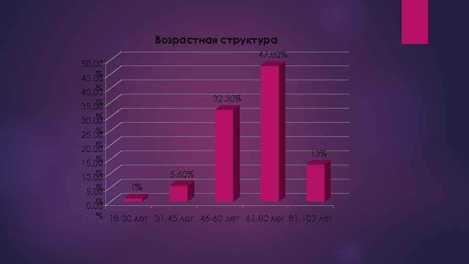 Возрастная структура 47. 80% 50. 00 % 45. 00 % 40. 00 % 35.