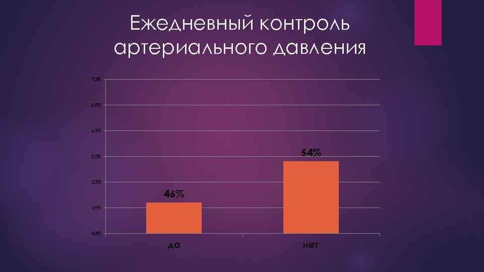 Ежедневный контроль артериального давления 70% 65% 60% 54% 55% 50% 46% 45% 40% да