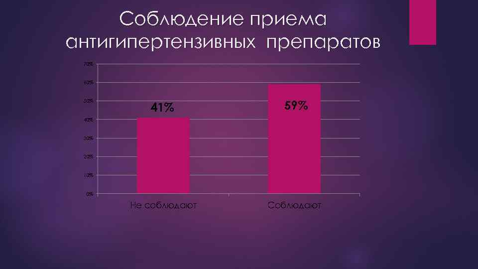 Соблюдение приема антигипертензивных препаратов 70% 60% 50% 41% 59% Не соблюдают Соблюдают 40% 30%