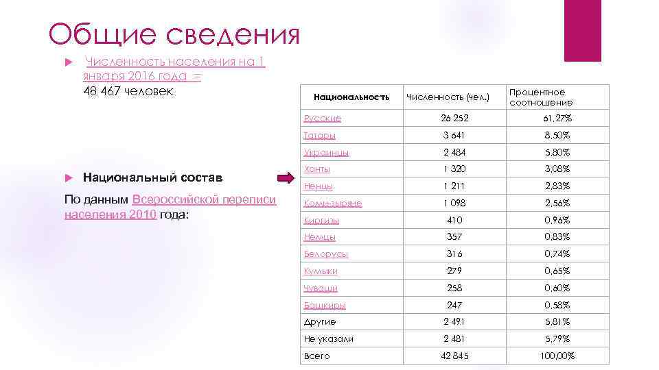 Общие сведения Численность населения на 1 января 2016 года = 48 467 человек Национальность