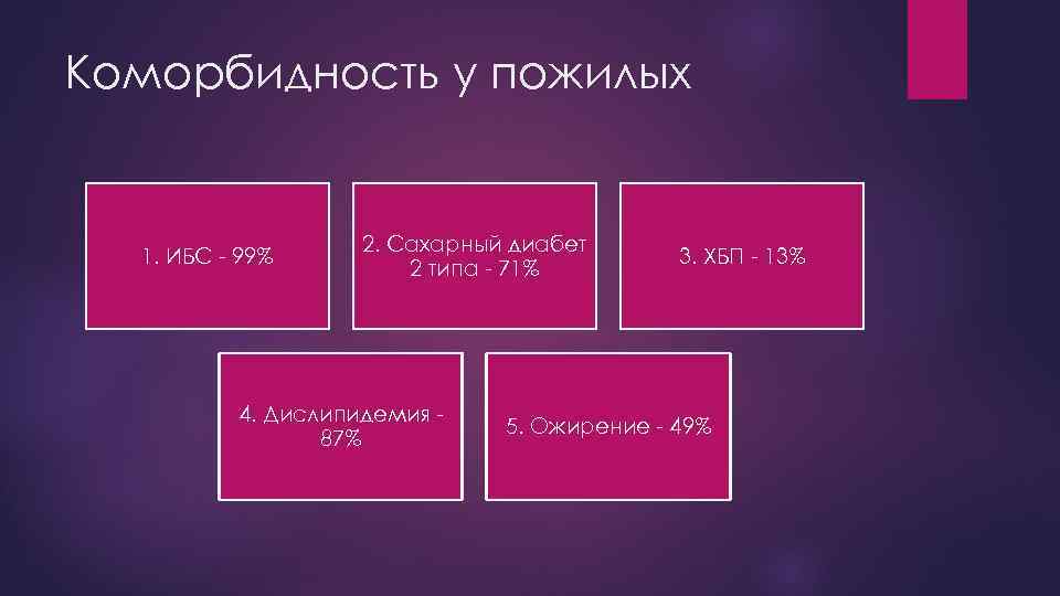 Коморбидность у пожилых 1. ИБС - 99% 2. Сахарный диабет 2 типа - 71%