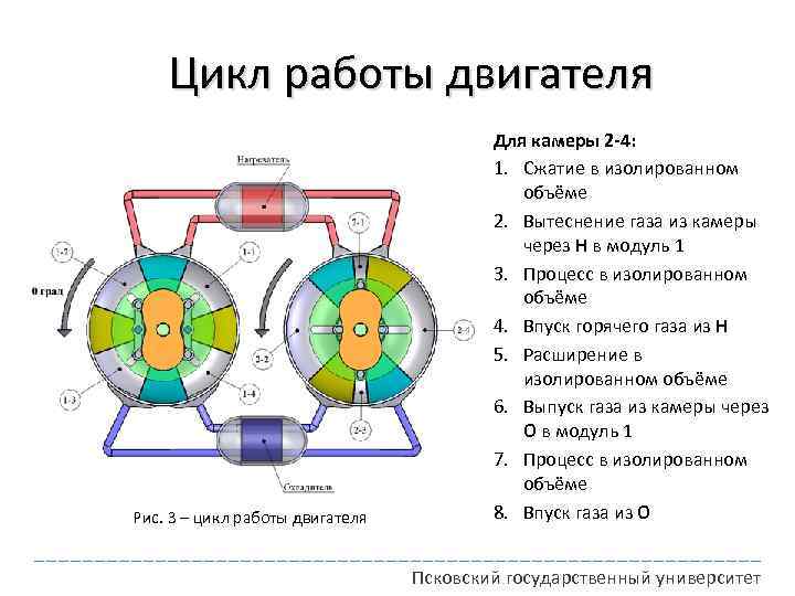 Цикл работы двигателя Рис. 3 – цикл работы двигателя Для камеры 2 -4: 1.