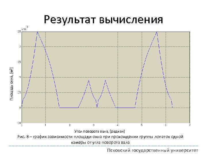 Площадь окна, [м 2] Результат вычисления Угол поворота вала, [радиан] Рис. 8 – график