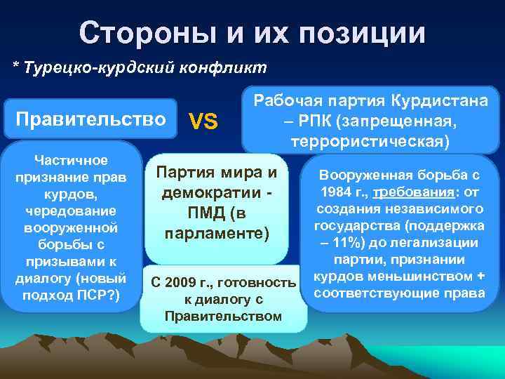 Стороны и их позиции * Турецко-курдский конфликт Правительство Частичное признание прав курдов, чередование вооруженной