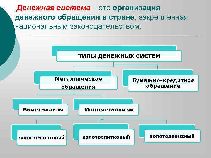 Денежная система – это организация денежного обращения в стране, закрепленная национальным законодательством. ТИПЫ ДЕНЕЖНЫХ